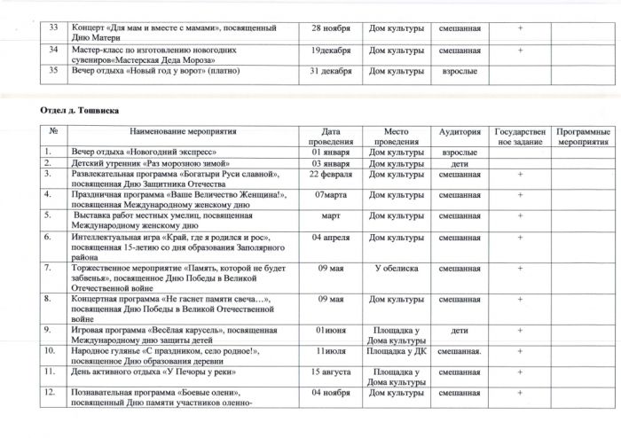 План основных мероприятий государственного бюджетного учреждения культуры Ненецкого автономного округа "Великовисочный центральный Дом культуры" на 2021 год